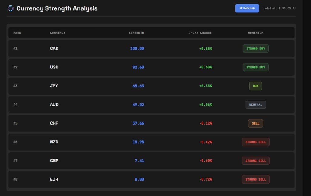 Currency Strength Analysis dashboard